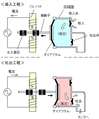 浄化槽システム協会（JSA） : 浄化槽とは - 技術データ - JSAだより