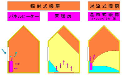 オール電化住宅の暖房機[長野県上田市発]全室暖房・蓄熱暖房器・蓄熱式