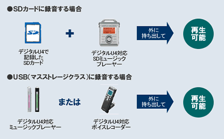 デジタルオーディオシステム MAJ-U4CT1 | SANYO AUDIO