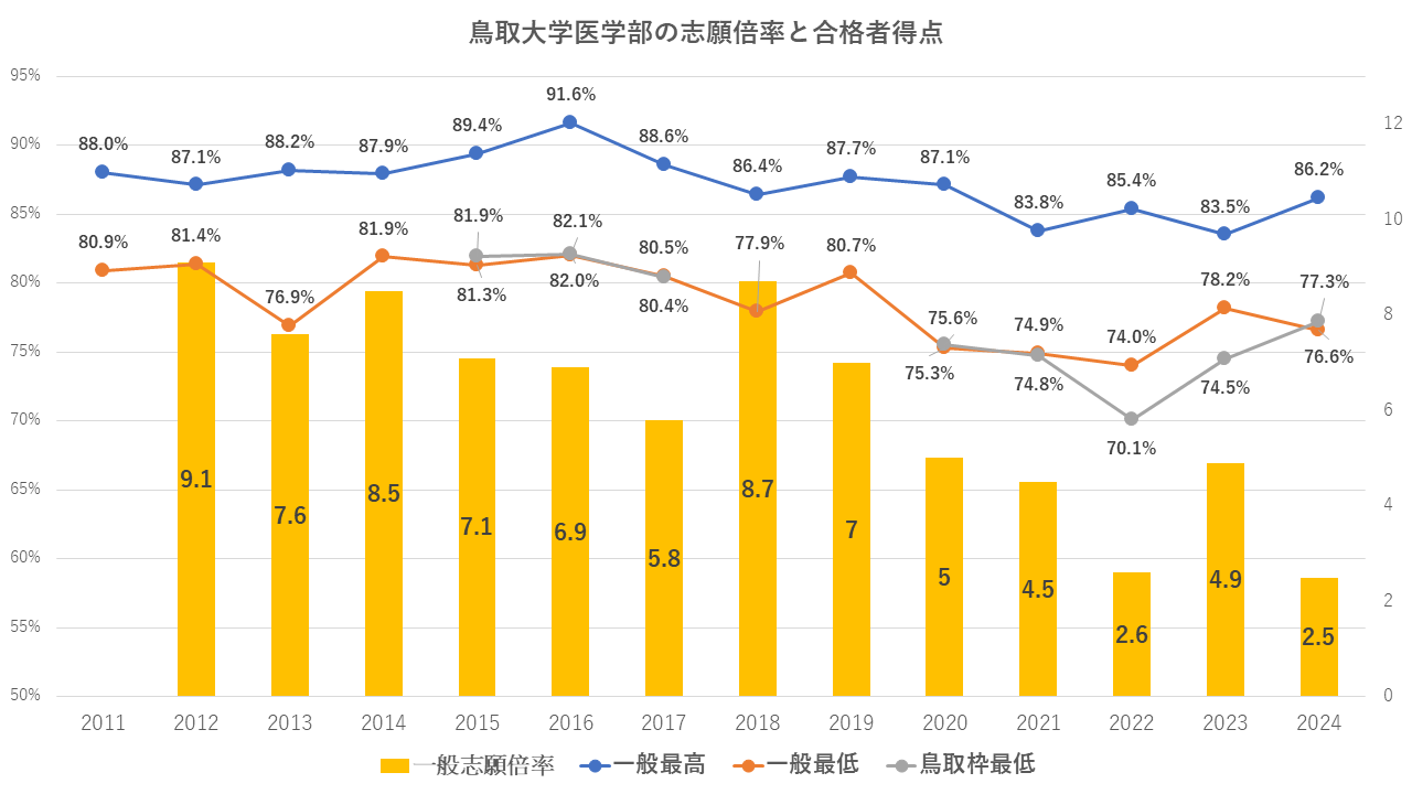 鳥取大学医学部 - 国立医学部受験情報