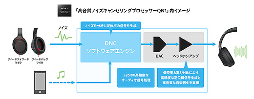 業界最高クラスのノイズキャンセリングヘッドホン『WH-1000XM3』進化