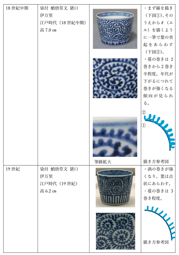 学芸の小部屋 17世紀末期以降の上絵の青と緑 -戸栗美術館-