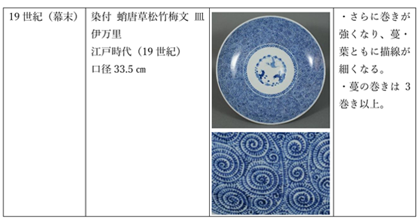 学芸の小部屋 17世紀末期以降の上絵の青と緑 -戸栗美術館-