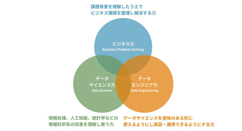 データサイエンティストに必要なPythonやR｜どっちがいいの？｜ブログ