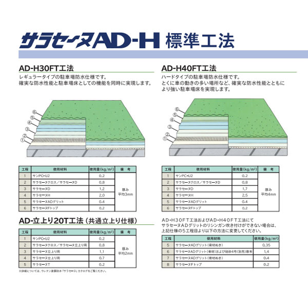 楽天市場】サラセーヌH 平場用 16kgセット AGC ウレタン防水 駐車場 床