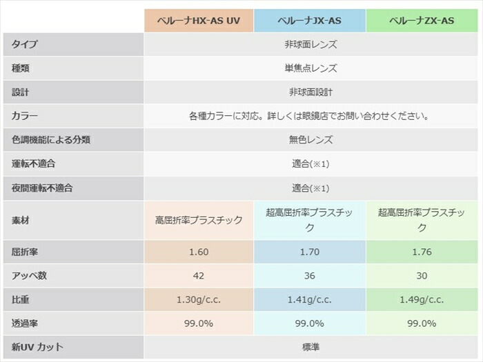 楽天市場】非球面レンズ 1.70 東海光学ベルーナJX-AS PGC 超薄型レンズ