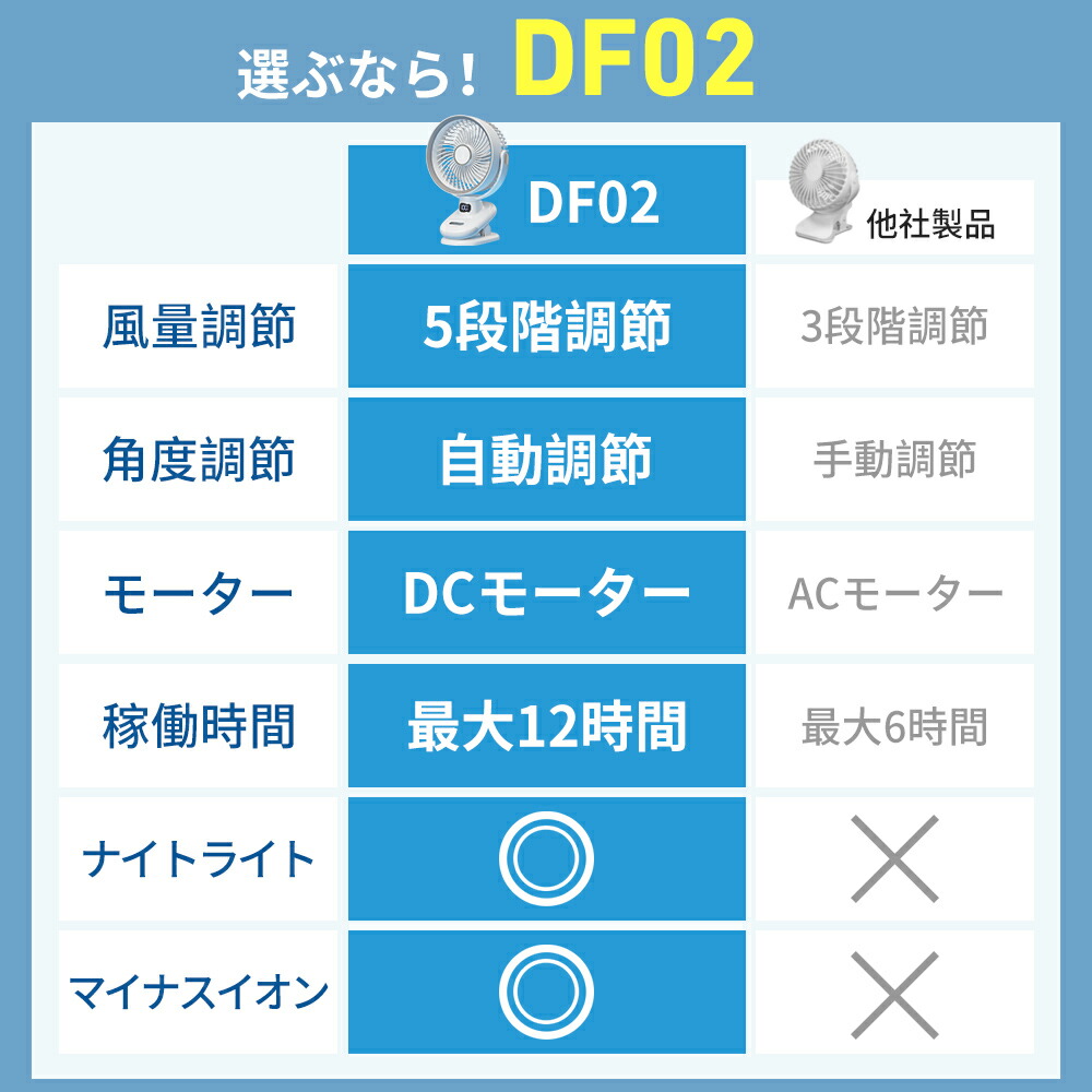 楽天市場】【62%OFF！クーポンで3,380円】1台4役 クリップ扇風機 5