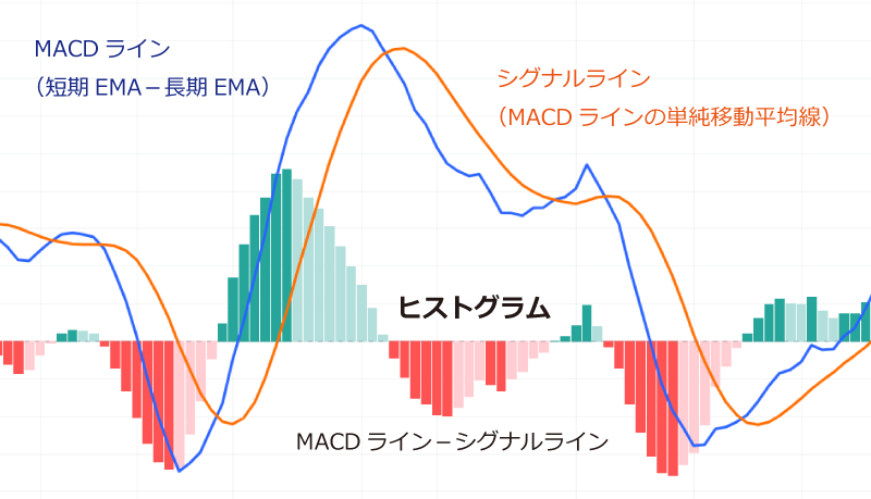 MACD（マックディー）とは｜テクニカル分析に特化した相場情報