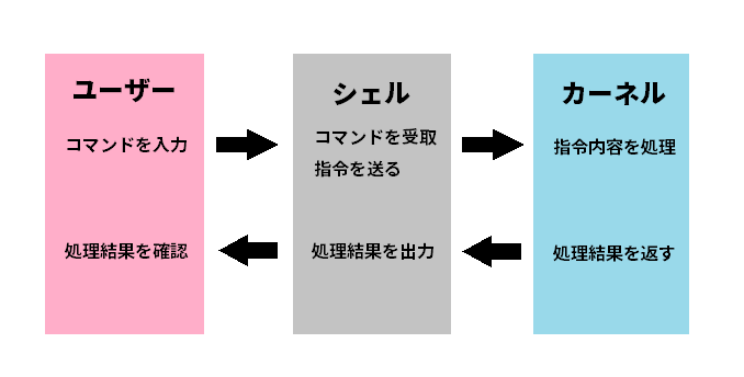 シェル(Shell)とは？仕組みや種類・シェルスクリプトの実行方法まで