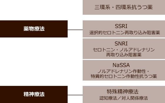 気分(感情)障害 Mood (Affective) Disorders | 認知療法研究所