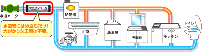 高性能理水活水装置マグワンダーS - 一般家庭用 ｜ 製品紹介 ｜ 株式