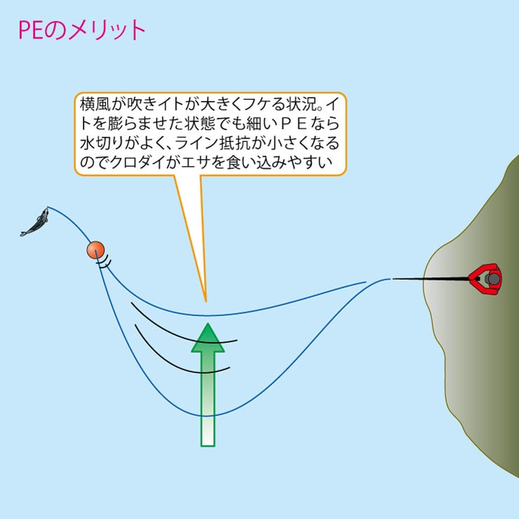 PE「フカセ」で乗っ込みクロダイ！仕掛け操作がキモになる。その2（全