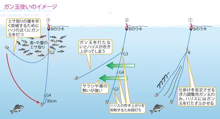 PE「フカセ」で乗っ込みクロダイ！仕掛け操作がキモになる。その2（全