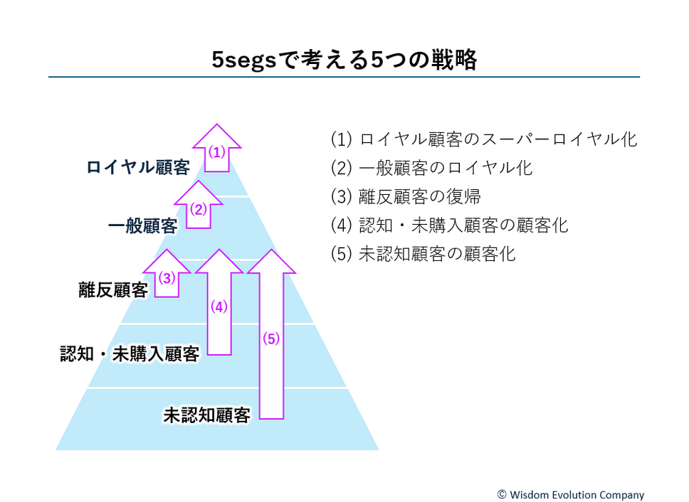 2-2-13：5segsで考える5つの戦略 | Wisdom-Beta