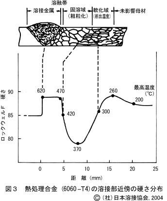 Q-02-03-13 - アルミニウム合金の特色について教えて下さい。 ｜ 接合