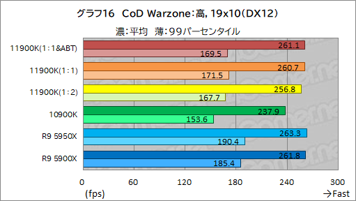 第11世代Core「Core i9-11900K」レビュー。Rocket Lake-SはRyzen 9