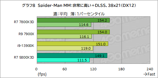 ゲーマー向けCPUの大本命「Ryzen 7 7800X3D」をテスト。Core i9-13900K