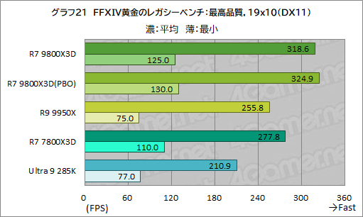 第2世代3D V-Cache搭載CPU「Ryzen 7 9800X3D」レビュー。2024年最強の