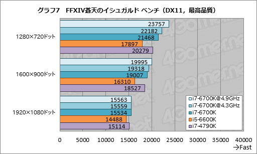 Core i7-6700K」「Core i5-6600K」レビュー。Skylake世代の第1弾となる