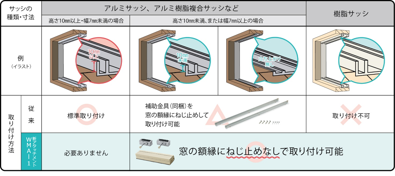取り付けできるサッシが拡大！樹脂サッシや複合サッシに取り付け可能な