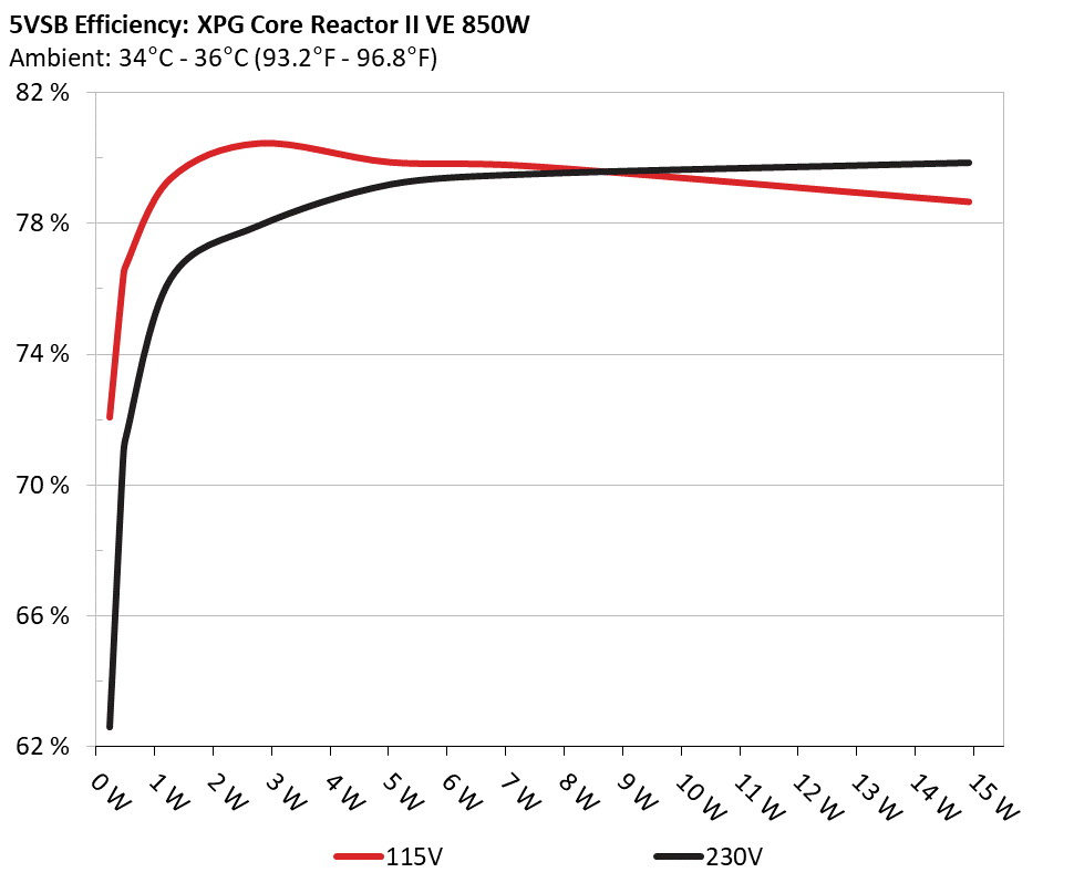 Cybenetics Test - XPG Core Reactor II VE 850