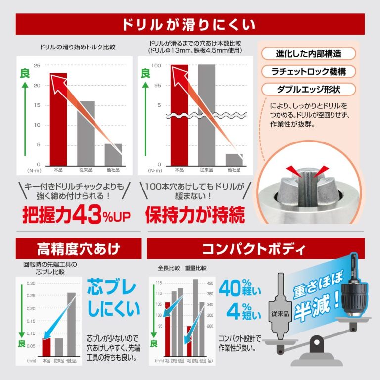 SDSプラス ハンマードリル用ドリルチャック コングチャック Φ1.5