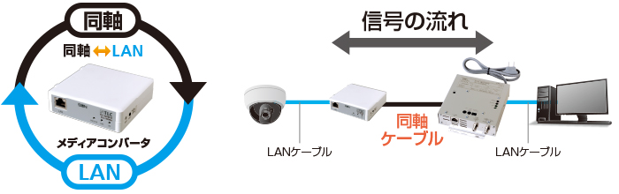 TLCモデム（同軸⇔LANコンバータ） ＜サン電子＞