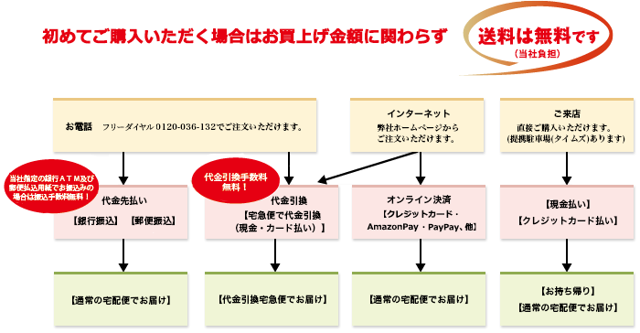 ご購入からお届けまでの流れ・返品返金について | 浅井フーズ
