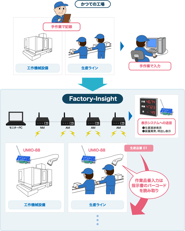 バーコード活用で管理システムと現場情報をリンク！｜FA無線｜無線機器