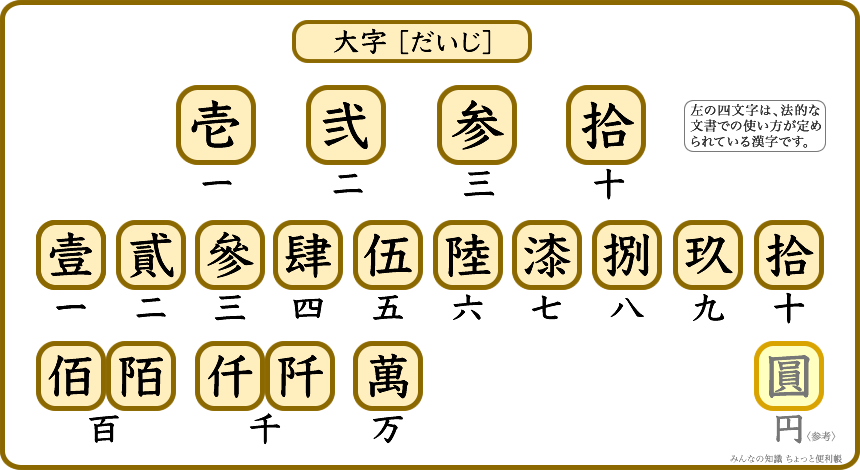 漢数字と大字〔だいじ〕の書き方【みんなの知識 ちょっと便利帳】