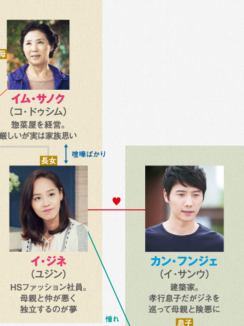 BS日テレ - 韓国ドラマ「お願い、ママ」番組サイト │ 人物相関図