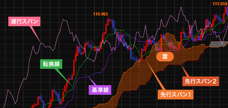 一目均衡表とは？見方やFXでの活用法を解説｜はじめてのFXなら外為