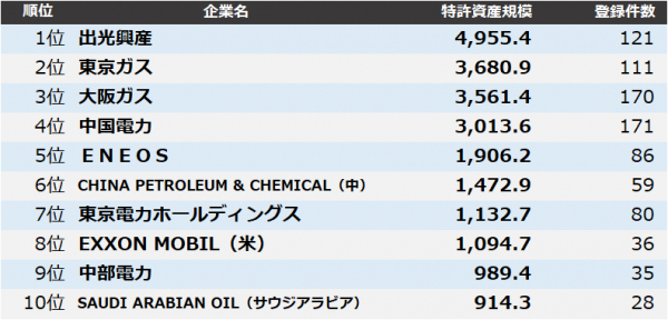 電力・ガス・エネルギー】特許資産規模ランキング2025 トップ3は出光