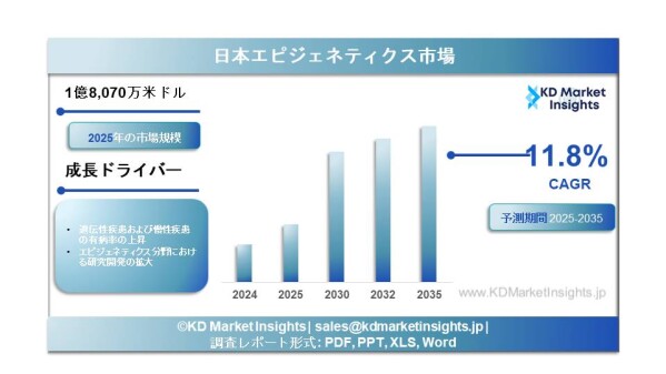日本のエピジェネティクス市場規模、シェア、成長要因