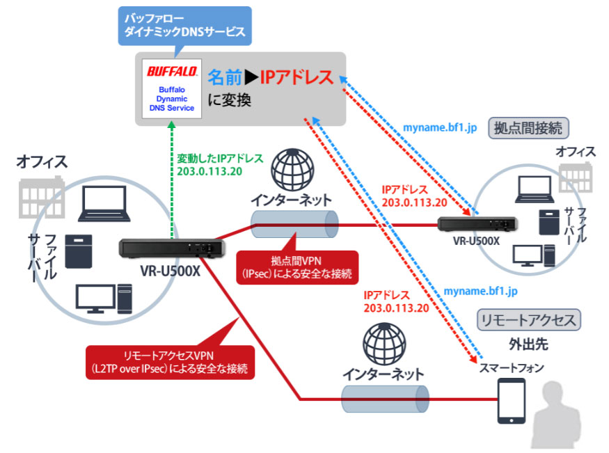 VR-U500X用ライセンス2年 Buffalo 法人向けルーター