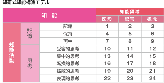 知育クラスのご紹介(知研)｜大阪市中央区玉造の幼児教室、英才