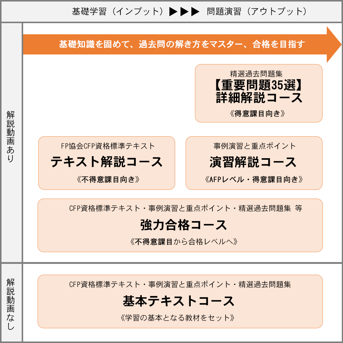 CFP受験対策通講座・精選過去問題集 | FPK研修センター