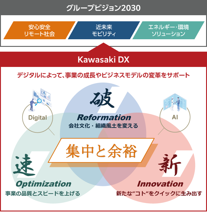 DX戦略 | 企業情報 | 川崎重工業株式会社