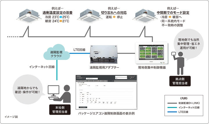 遠隔監視の機能（オプション）：日立グローバルライフソリューションズ