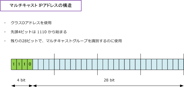 マルチキャストIPアドレス