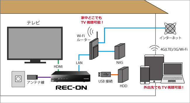 REC-ON（EX-BCTX2） | 地上・BS・110度CSデジタル放送対応録画テレビ