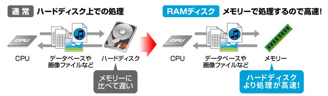 SDZ2133シリーズ | PC4-2133（DDR4-2133）対応ノートPC用メモリー