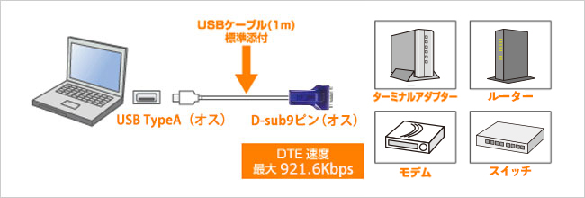 USB-RSAQ7R | USBポートにRS-232Cデバイスを接続できるUSBシリアル変換