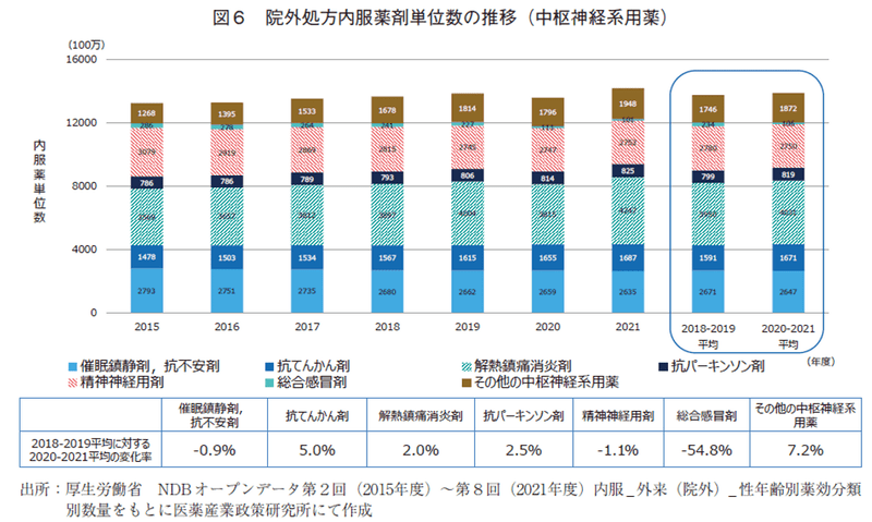 NDBオープンデータから見たCOVID-19 パンデミックが与えた外来診療と