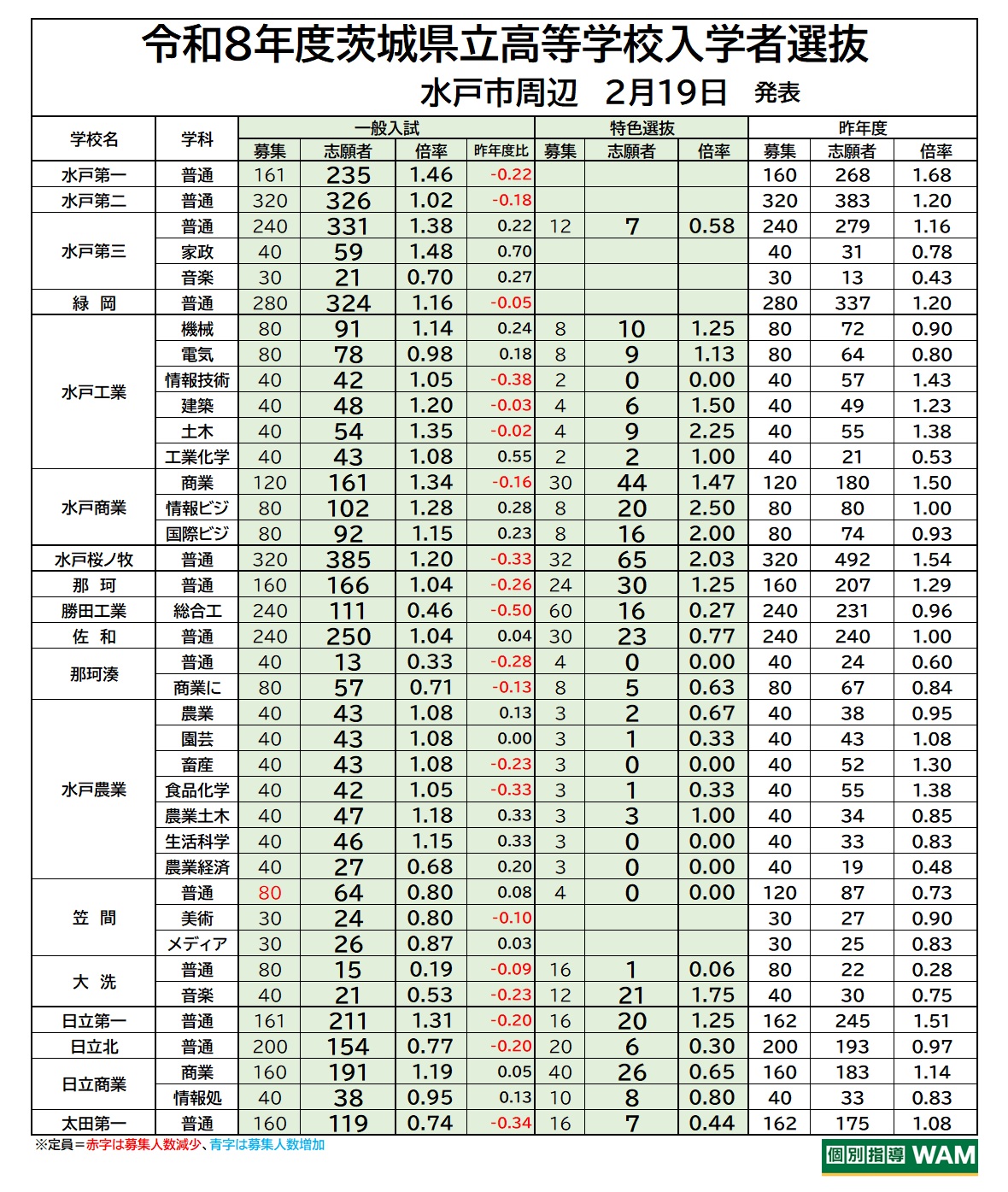2026年度】茨城県立高校・出願変更後の最終倍率速報！上位校・中堅校は