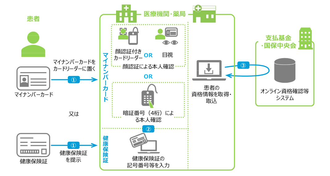 日医標準レセプトソフト：日本医師会ORCA管理機構