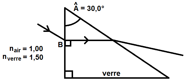 Exercices sur les lois de Descartes | Méthode Physique