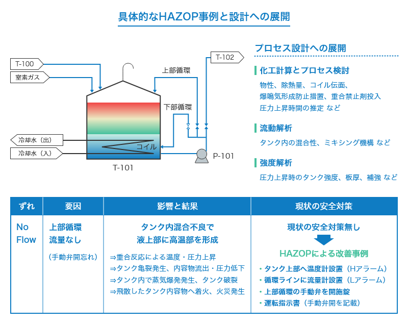 HAZOPの活用による安全設計へのアプローチ｜技術コラム｜三菱ケミカル