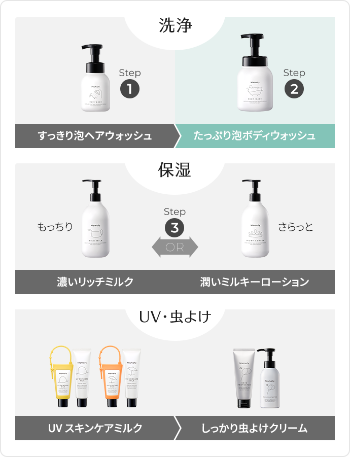 洗浄｜ママフィ Mamafy｜未来を守る 予防スキンケア｜翠松堂製薬