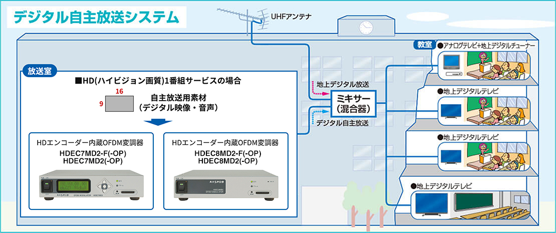 館内自主放送システムをスムーズにデジタル化 | マスプロ電工